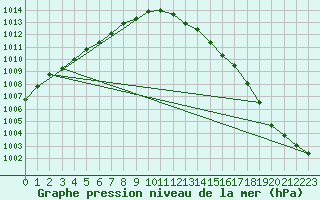 Courbe de la pression atmosphrique pour Norderney