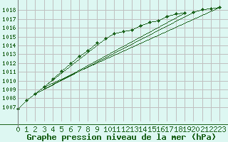 Courbe de la pression atmosphrique pour Pernaja Orrengrund