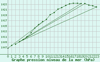 Courbe de la pression atmosphrique pour Ona Ii