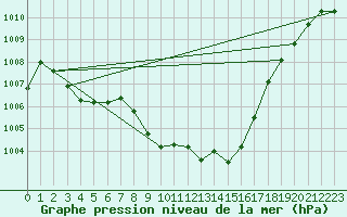 Courbe de la pression atmosphrique pour Aadorf / Tnikon