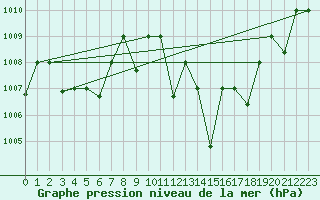 Courbe de la pression atmosphrique pour Remada