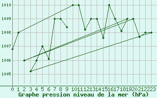 Courbe de la pression atmosphrique pour Mascara-Ghriss