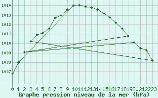 Courbe de la pression atmosphrique pour Bo I Vesteralen