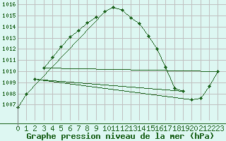 Courbe de la pression atmosphrique pour Merendree (Be)