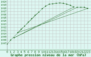 Courbe de la pression atmosphrique pour Le Mans (72)