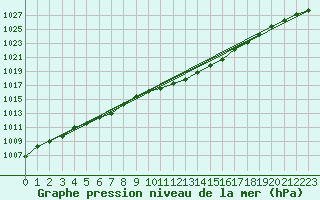 Courbe de la pression atmosphrique pour Hoherodskopf-Vogelsberg