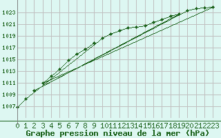 Courbe de la pression atmosphrique pour Berne Liebefeld (Sw)