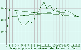 Courbe de la pression atmosphrique pour Dunkerque (59)