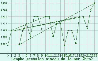 Courbe de la pression atmosphrique pour Timimoun