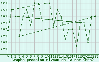 Courbe de la pression atmosphrique pour Timimoun