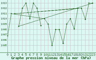 Courbe de la pression atmosphrique pour Tabuk