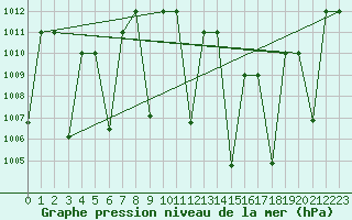 Courbe de la pression atmosphrique pour Ghardaia