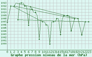 Courbe de la pression atmosphrique pour Indore