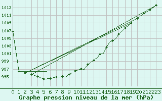 Courbe de la pression atmosphrique pour Valley