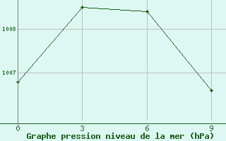 Courbe de la pression atmosphrique pour Yasoge