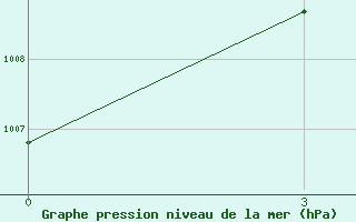 Courbe de la pression atmosphrique pour Salem