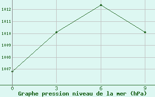 Courbe de la pression atmosphrique pour Bayan-Ovoo