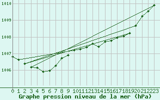 Courbe de la pression atmosphrique pour Sgur-le-Chteau (19)