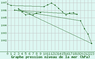 Courbe de la pression atmosphrique pour Millau (12)