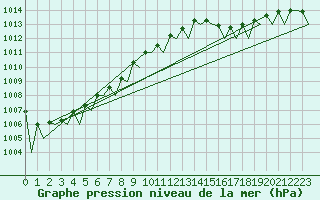 Courbe de la pression atmosphrique pour Platform P11-b Sea