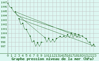 Courbe de la pression atmosphrique pour Hannover