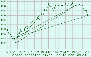 Courbe de la pression atmosphrique pour San Sebastian (Esp)