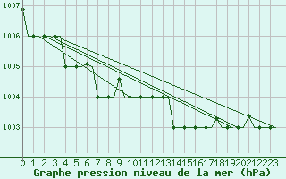 Courbe de la pression atmosphrique pour Kerkyra Airport