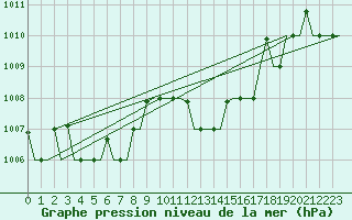 Courbe de la pression atmosphrique pour Dar-El-Beida