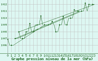 Courbe de la pression atmosphrique pour Milan (It)