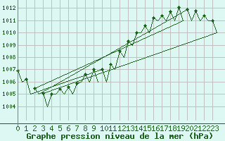 Courbe de la pression atmosphrique pour Hamburg-Fuhlsbuettel