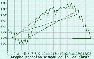 Courbe de la pression atmosphrique pour Zaragoza / Aeropuerto