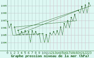 Courbe de la pression atmosphrique pour Berlin-Tegel