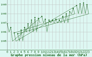 Courbe de la pression atmosphrique pour Katowice