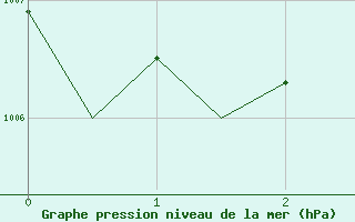 Courbe de la pression atmosphrique pour Duesseldorf