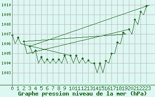 Courbe de la pression atmosphrique pour Platform A12-cpp Sea