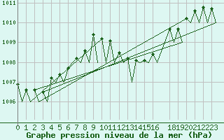 Courbe de la pression atmosphrique pour Laage