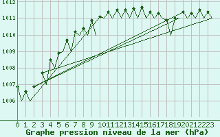 Courbe de la pression atmosphrique pour Euro Platform