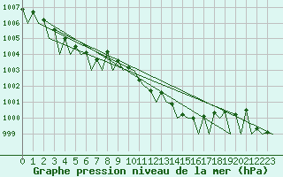 Courbe de la pression atmosphrique pour Lugano (Sw)