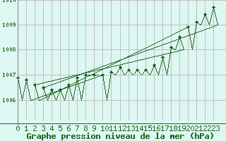 Courbe de la pression atmosphrique pour Bronnoysund / Bronnoy