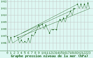Courbe de la pression atmosphrique pour Menorca / Mahon