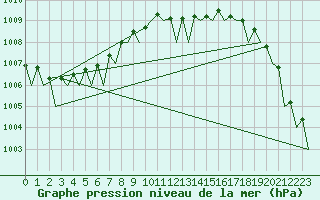Courbe de la pression atmosphrique pour Hannover
