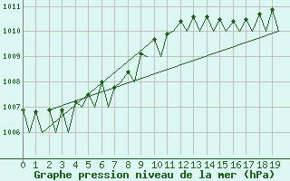 Courbe de la pression atmosphrique pour Pori