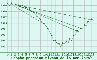 Courbe de la pression atmosphrique pour Vlissingen