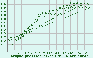 Courbe de la pression atmosphrique pour Stuttgart-Echterdingen
