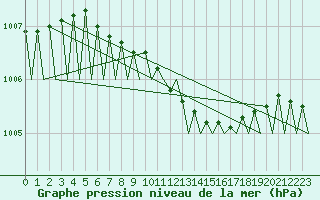 Courbe de la pression atmosphrique pour Halli