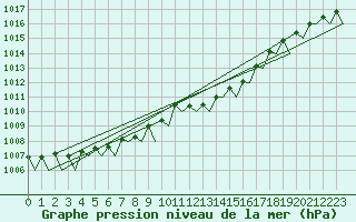 Courbe de la pression atmosphrique pour Duesseldorf