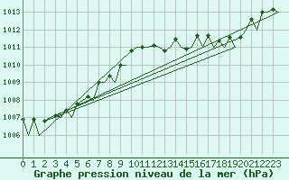 Courbe de la pression atmosphrique pour Bonn (All)