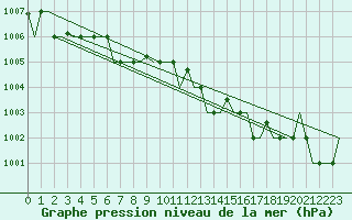 Courbe de la pression atmosphrique pour Gnes (It)