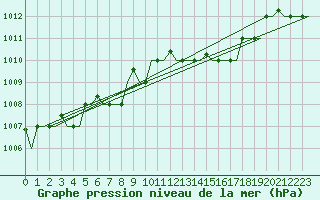 Courbe de la pression atmosphrique pour Bergamo / Orio Al Serio