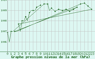 Courbe de la pression atmosphrique pour Akrotiri